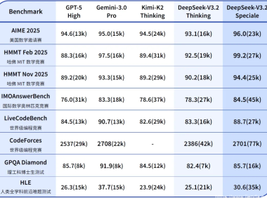 DeepSeek-V3.2 突袭发布：推理逼近 GPT-5，Agent 能力登顶开源模型之巅！