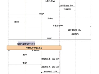 新项目为什么推荐WebFlux，而非SpringMVC？