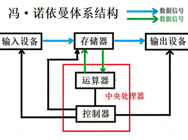 计算机的基石:深入解析冯·诺依曼体系结构与操作系统原理