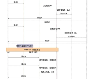 新项目为什么推荐WebFlux，而非SpringMVC？