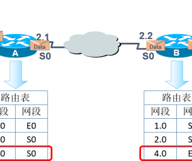 路由器工作原理与配置