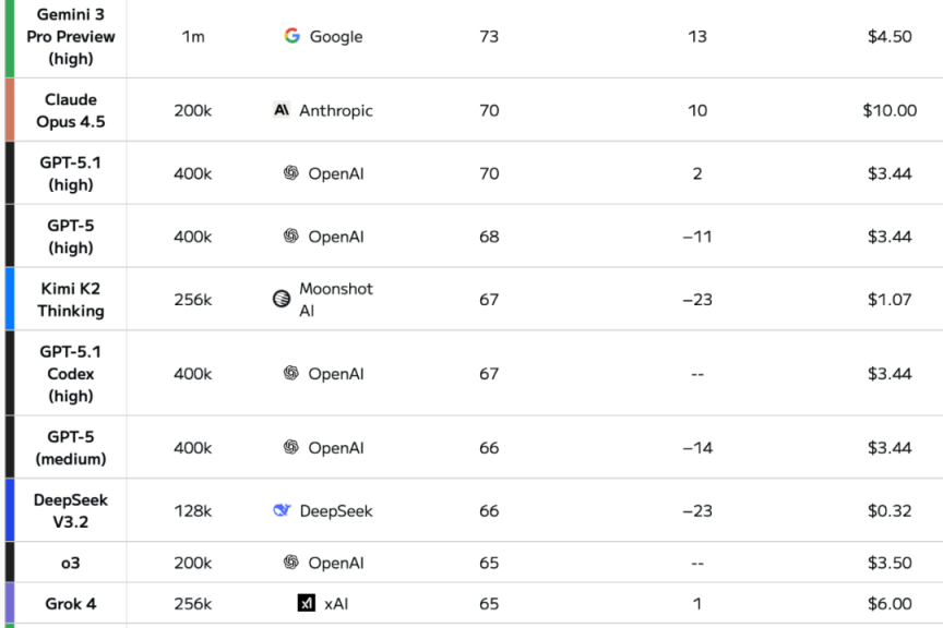 全球AI大模型排行榜：2025年12月最新排名，谁才是真正的王者？
