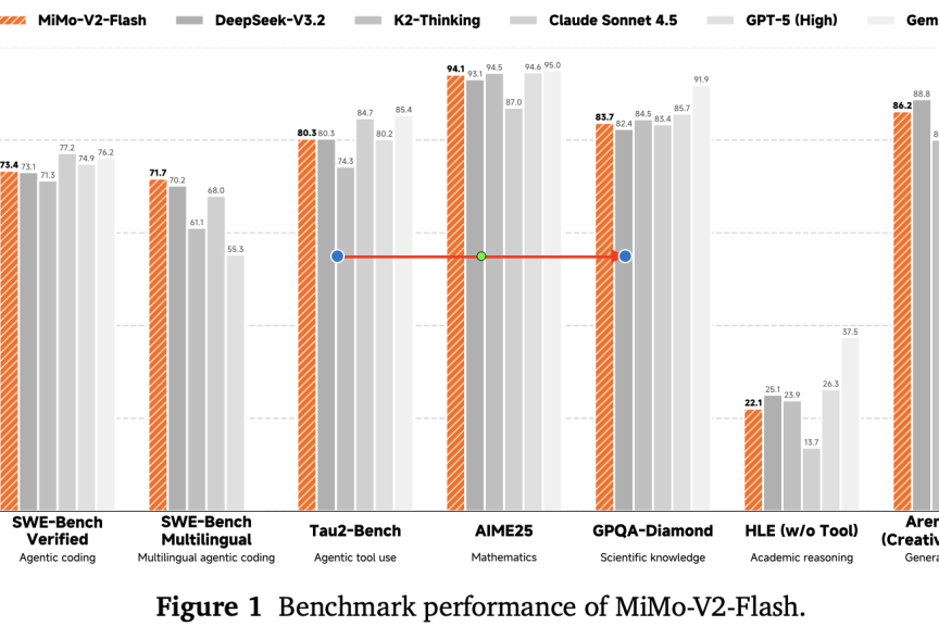 小米MiMo-V2-Flash：稀疏注意力+强化学习如何挑战DeepSeek-V3.2